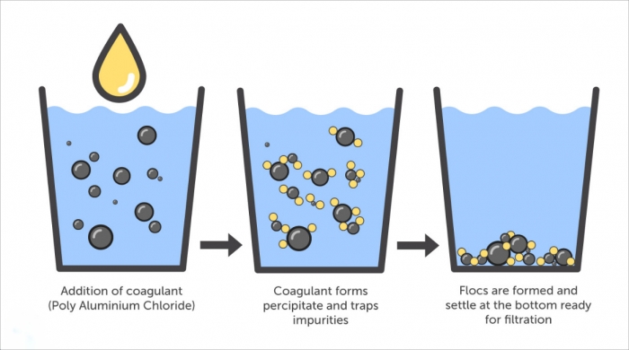 Poly aluminium chloride
